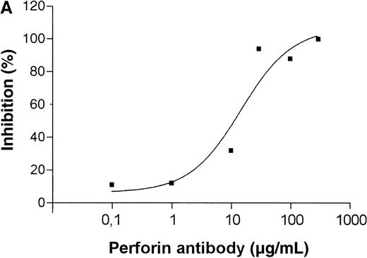 Fig. 4. Inhibition of granule-mediated killing with an antiperforin antibody. / (A) Dose-dependent inhibition of hemolysis; 30 μg total protein of the NK lysates were incubated for 10 minutes with different concentrations of the antiperforin antibody and then 100 μL of a 2% erythrocyte suspension was added. After incubation for 30 minutes at 37°C, the supernatant was harvested and analyzed for hemoglobin in a photometer at 412 nm. (B) Inhibition of granule-mediated killing of K562 cells; 100 μg total protein of the NK lysates were incubated for 10 minutes with PBS, an isotype control antibody (100 μg/mL), or the antiperforin antibody (100 μg/mL) and then 20 μL of K562 cells with 2 × 106 cells/mL were added. After incubation for 4 hours at 37°C, the dead cells were stained with PI and analyzed by flow cytometry.