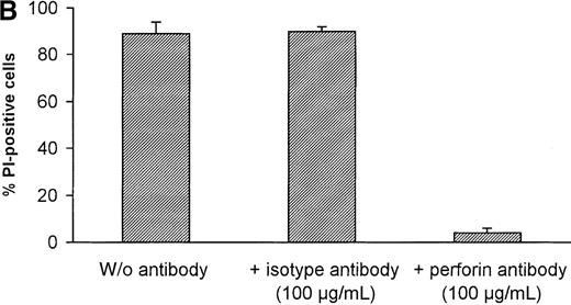 Fig. 4. Inhibition of granule-mediated killing with an antiperforin antibody. / (A) Dose-dependent inhibition of hemolysis; 30 μg total protein of the NK lysates were incubated for 10 minutes with different concentrations of the antiperforin antibody and then 100 μL of a 2% erythrocyte suspension was added. After incubation for 30 minutes at 37°C, the supernatant was harvested and analyzed for hemoglobin in a photometer at 412 nm. (B) Inhibition of granule-mediated killing of K562 cells; 100 μg total protein of the NK lysates were incubated for 10 minutes with PBS, an isotype control antibody (100 μg/mL), or the antiperforin antibody (100 μg/mL) and then 20 μL of K562 cells with 2 × 106 cells/mL were added. After incubation for 4 hours at 37°C, the dead cells were stained with PI and analyzed by flow cytometry.