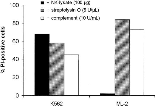 Fig. 5. Killing of K562 and ML-2 cells by NK lysates, streptolysin O, and complement. / K562 and ML-2 cells were incubated with 100 μg total protein of the NK lysates, 5 U/μL streptolysin O, or 10 U/mL complement for 30 minutes at 37°C. Dead cells were stained with 150 μL of the PI solution and analyzed by flow cytometry.