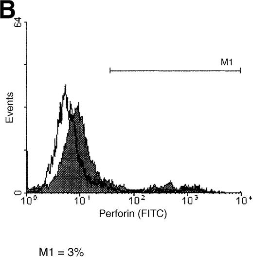 Fig. 6. Perforin binding on the surface of K562 and ML-2 cells. / Target cells were incubated for 4 hours with 30 μL PBS or with 100 μg total protein of the NK lysates. After 1 hour of incubation with a FITC-labeled antiperforin antibody or an FITC-labeled isotype antibody, cells were analyzed by flow cytometry. (A) K562 cells + perforin antibody, (B) ML-2 cells + perforin antibody, (C) K562 cells + isotype antibody, and (D) ML-2 cells + isotype antibody. Open histograms = cells with PBS, shaded histograms = cells with NK lysates. M1 indicates perforin-positive cells.