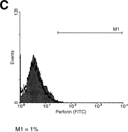 Fig. 6. Perforin binding on the surface of K562 and ML-2 cells. / Target cells were incubated for 4 hours with 30 μL PBS or with 100 μg total protein of the NK lysates. After 1 hour of incubation with a FITC-labeled antiperforin antibody or an FITC-labeled isotype antibody, cells were analyzed by flow cytometry. (A) K562 cells + perforin antibody, (B) ML-2 cells + perforin antibody, (C) K562 cells + isotype antibody, and (D) ML-2 cells + isotype antibody. Open histograms = cells with PBS, shaded histograms = cells with NK lysates. M1 indicates perforin-positive cells.