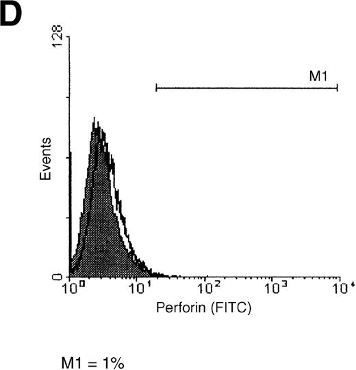 Fig. 6. Perforin binding on the surface of K562 and ML-2 cells. / Target cells were incubated for 4 hours with 30 μL PBS or with 100 μg total protein of the NK lysates. After 1 hour of incubation with a FITC-labeled antiperforin antibody or an FITC-labeled isotype antibody, cells were analyzed by flow cytometry. (A) K562 cells + perforin antibody, (B) ML-2 cells + perforin antibody, (C) K562 cells + isotype antibody, and (D) ML-2 cells + isotype antibody. Open histograms = cells with PBS, shaded histograms = cells with NK lysates. M1 indicates perforin-positive cells.
