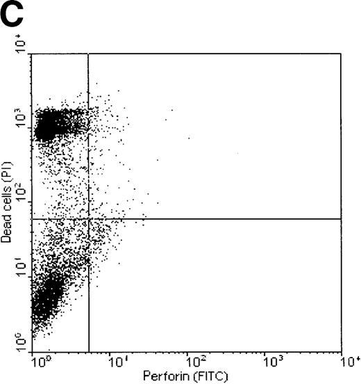 Fig. 7. Correlation of perforin binding and subsequent cell death of K562 and ML-2 cells. / The cells were incubated for 4 hours with 100 μg total protein of the NK lysates, 0.02% NP-40, or 10 U/mL complement. After staining dead cells with PI and perforin on the cell surface with a FITC-labeled perforin antibody, cells were analyzed in FL1 (FITC) versus FL2 (PI) dot plots by flow cytometry. (A) K562 cells + NK lysates, (B) ML-2 cells + NK lysates, (C) K562 cells + 10 U/mL complement, and (D) K562 cells + 0.02% NP-40.