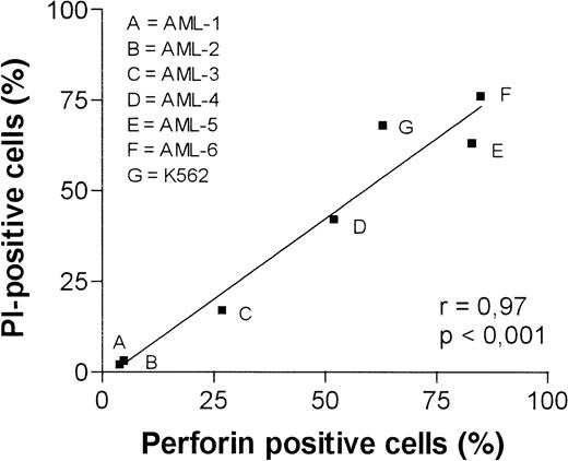 Fig. 8. Killing and perforin binding on the surface of tumor cells from 6 AML patients by NK lysates. / Target cells and 100 μg total protein of the NK lysates were coincubated for 4 hours at 37°C. After staining dead cells with PI and perforin on the cell surface with an FITC-labeled perforin antibody, cells were analyzed in FL1 versus FL2 dot plots by flow cytometry. K562 cells served as a positive control.