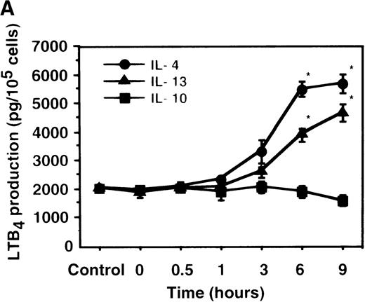 Fig. 1. The effect of IL-4, IL-10, and IL-13 on A23187-stimulated LTB4 synthesis. / (A) Time-course study. PMNs were incubated with 10 ng/mL of IL-4, 100 ng/mL of IL-10, or 100 ng/mL of IL-13 for various periods of time. A23187-stimulated LTB4 production was measured by RIA as described in “Materials and methods.” Data represent mean ± SEM (n = 4). *P < .05 versus control. (B) Dose-response study. PMNs were incubated with various concentrations of IL-4, IL-10, or IL-13 for 6 hours, and A23187-stimulated LTB4 production was assayed.