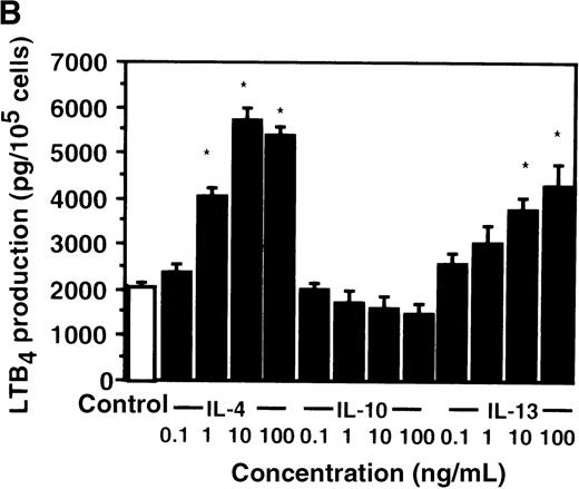 Fig. 1. The effect of IL-4, IL-10, and IL-13 on A23187-stimulated LTB4 synthesis. / (A) Time-course study. PMNs were incubated with 10 ng/mL of IL-4, 100 ng/mL of IL-10, or 100 ng/mL of IL-13 for various periods of time. A23187-stimulated LTB4 production was measured by RIA as described in “Materials and methods.” Data represent mean ± SEM (n = 4). *P < .05 versus control. (B) Dose-response study. PMNs were incubated with various concentrations of IL-4, IL-10, or IL-13 for 6 hours, and A23187-stimulated LTB4 production was assayed.