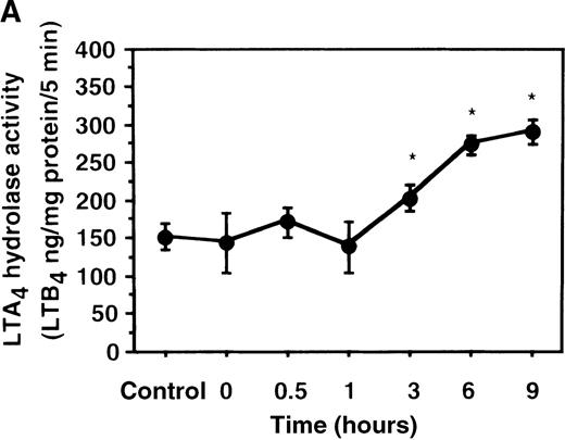 Fig. 6. The effect of IL-4 on LTA4 hydrolase activity. / (A) Time-course study. After PMNs were incubated with 10 ng/mL of IL-4 for various periods of time, the cell lysates were prepared and incubated with LTA4 at 37°C for 5 minutes. The supernatant was recovered, and the concentration of LTB4was measured by HPLC as described in “Materials and methods.” (B) Dose-response study. After PMNs were incubated with various concentrations of IL-4 (0.1, 1, 10, 100 ng/mL) for 6 hours, the cell lysates were incubated with LTA4 at 37°C for 5 minutes. The supernatant was recovered, and the concentration of LTB4 was measured by HPLC. Data represent mean ± SEM (n = 4). *P < .05 versus control.