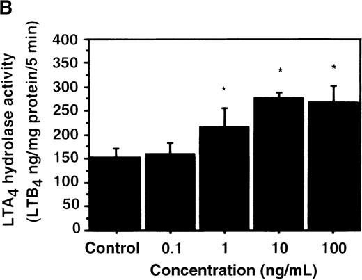 Fig. 6. The effect of IL-4 on LTA4 hydrolase activity. / (A) Time-course study. After PMNs were incubated with 10 ng/mL of IL-4 for various periods of time, the cell lysates were prepared and incubated with LTA4 at 37°C for 5 minutes. The supernatant was recovered, and the concentration of LTB4was measured by HPLC as described in “Materials and methods.” (B) Dose-response study. After PMNs were incubated with various concentrations of IL-4 (0.1, 1, 10, 100 ng/mL) for 6 hours, the cell lysates were incubated with LTA4 at 37°C for 5 minutes. The supernatant was recovered, and the concentration of LTB4 was measured by HPLC. Data represent mean ± SEM (n = 4). *P < .05 versus control.
