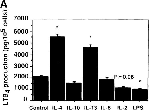 Fig. 7. Effect of IL-4, IL-10, IL-13, IL-6, IL-2, and LPS. / (A) Effect of IL-4, IL-10, IL-13, IL-6, IL-2, and LPS on A23187-stimulated production of LTB4. PMNs were incubated with IL-4 (10 ng/mL), IL-10 (100 ng/mL), IL-13 (100 ng/mL), IL-6 (100 ng/mL), IL-2 (10 ng/mL), or LPS (100 ng/mL) for 6 hours. A23187-stimulated LTB4 production was measured by RIA as described in “Materials and methods.” Data represent mean ± SEM (n = 4). *P < .05 versus control. (B) Effect of IL-4, IL-10, IL-13, IL-6, IL-2, and LPS on mRNA expression for LTA4 hydrolase. After PMNs were incubated with IL-4 (10 ng/mL), IL-10 (100 ng/mL), IL-13 (100 ng/mL), IL-6 (100 ng/mL), IL-2 (10 ng/mL), or LPS (100 ng/mL) for 6 hours, total RNA was isolated and RT-PCR for LTA4 hydrolase was performed as described in “Materials and methods.” (C) Northern blot analysis for LTA4 hydrolase. After PMNs were incubated with IL-4 (10 ng/mL), IL-10 (100 ng/mL), IL-13 (100 ng/mL), or LPS (100 ng/mL) for 6 hours, total RNA was isolated and Northern blot analysis for LTA4 hydrolase was performed as described in “Materials and methods.” The same membrane was rehybridized with a human beta-actin probe as a control. The positions of marker RNA are indicated by arrows. (D) Effect of IL-4, IL-10, IL-13, IL-6, IL-2, and LPS on protein expression of LTA4 hydrolase. PMNs were incubated with IL-4 (10 ng/mL), IL-10 (100 ng/mL), IL-13 (100 ng/mL), IL-6 (100 ng/mL), IL-2 (10 ng/mL), or LPS (100 ng/mL) for 6 hours. The cell lysates were prepared. Equal amount of protein (20 μg) were applied on 8% SDS-PAGE and electro-transferred onto nitrocellulose membrane. Western blot analysis was performed with anti-cPLA2, anti-5-LO, or anti-LTA4 hydrolase antibody as described in “Materials and methods.” The positions of molecular marker proteins are indicated by arrows. (E) Effect of IL-4, IL-10, IL-13, IL-6, IL-2, and LPS on LTA4 hydrolase activity. After PMNs were incubated with IL-4 (10 ng/mL), IL-10 (100 ng/mL), IL-13 (100 ng/mL), IL-6 (100 ng/mL), IL-2 (10 ng/mL), or LPS (100 ng/mL) for 6 hours, the cell lysates were prepared and incubated with LTA4 at 37°C for 5 minutes. The supernatant was recovered, and the concentration of LTB4 was measured by HPLC as described in “Materials and methods.” Data represent mean ± SEM (n = 4). *P < .05 versus control.