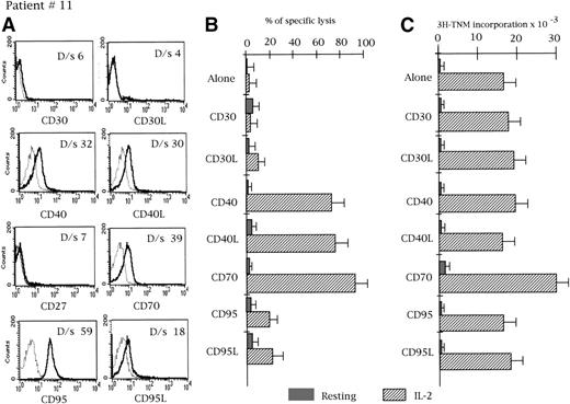 Fig. 1. Phenotypic expression, redirected cytoxicity, and proliferative activity. / Phenotypic expression (A), redirected cytotoxicity against P815 target cells (B), and proliferative activity (C) in the presence of mAbs to CD30, CD30L, CD40, CD40L, CD70, CD95, and CD95L in a representative CD3+TCRαβ+ patient (case 11). Because the expression of TNF-R and TNF-L antigens was different among the patients, the relationship among phenotype, cytotoxicity, and proliferation are shown for a correct interpretation of data. The differences between the peaks of cell fluorescence (continuous lines) with respect to controls (dotted lines) were analyzed using the Kolmogorov-Smirnov test for analysis of histograms and a D/s value ≥ 15 was accepted as significant, as reported in “Patients, materials, and methods.” Cytotoxicity and proliferation experiments were performed in triplicate and mean ± SEM are shown.