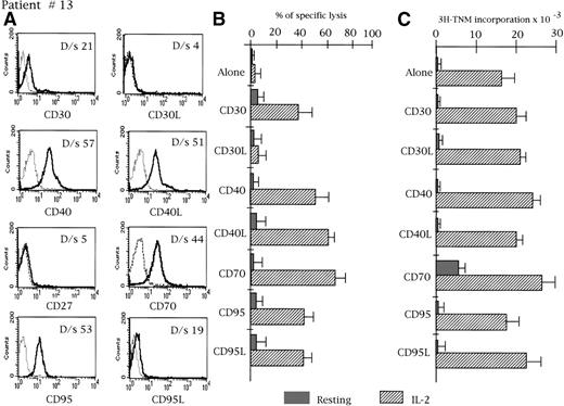 Fig. 2. Case 13. / Phenotypic expression (A), redirected cytotoxicity against P-815 target cells (B), and proliferative activity (C) in the presence of mAbs to CD30, CD30L, CD40, CD40L, CD70, CD95, and CD95L in a representative CD3+TCRγδ+ patient (case 13). The experimental conditions were the same as in Figure 1.