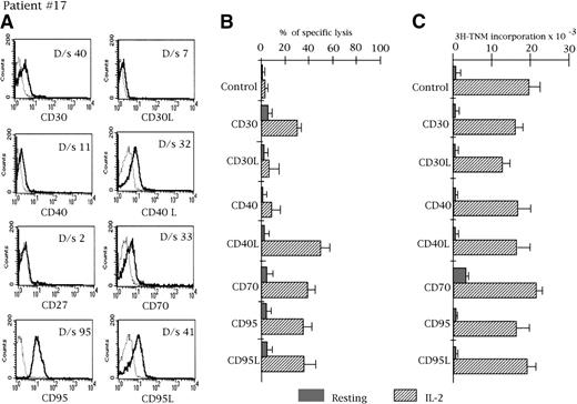 Fig. 3. Case 17. / Phenotypic expression (A), redirected cytotoxicity against P-815 target cells (B), and proliferative activity (C) in the presence of mAbs to CD30, CD30L, CD40, CD40L, CD70, CD95, and CD95L in a representative CD3− patient (case 17). The experimental conditions were the same as in Figure 1.