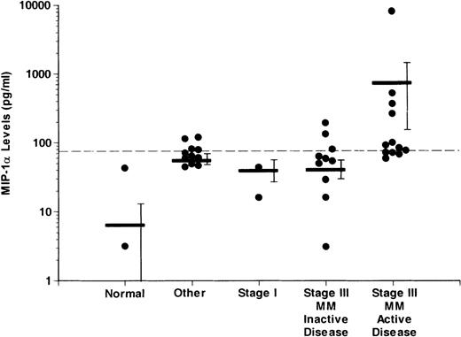 Fig. 2. Comparison of levels of MIP-1 in marrow plasma from controls and patients with different stages of MM. / . MIP-1α levels were measured as described in “Materials and methods.” MIP-1α levels were significantly higher (P < .05) in the patients with active disease compared to patients with inactive disease, patients with stage I MM, or normal controls. The dashed horizontal line represents the upper limit for normals ± 2 SD (75 pg/mL). Levels above this value were considered to be significantly elevated. The horizontal bars represent the mean for each group. The vertical bars represent the SEM for each group. Because the values in the y-axis are in logarithm scale, MIP-1α levels of 0 pg/mL in each group do not appear on the graph.