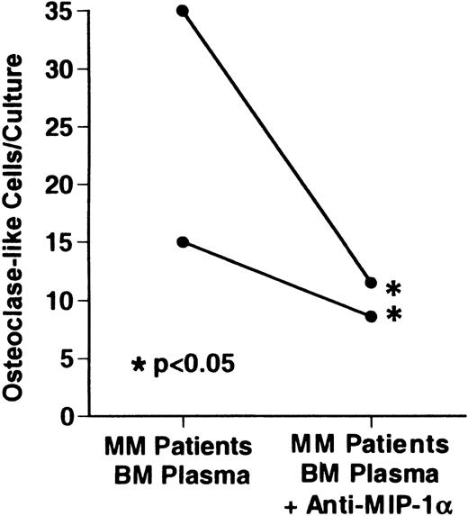 Fig. 5. Effects of anti-MIP-1 on OCL formation induced by marrow plasma from patients with MM. / . Marrow plasma and marrow cultures were processed as described. Anti-MIP-1α at a concentration of 3 ng/mL, which neutralized up to 10 ng/mL of MIP-1α, blocked the OCL formation induced by the bone marrow plasma of 2 patients with MM in human bone marrow cultures. Results represent the mean ± SEM for a typical experiment. A similar pattern of results was seen in cultures from a total of 5 of 6 myeloma marrow plasma samples.