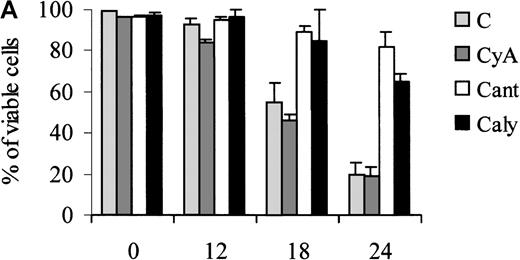 Fig. 7. Treatment of 32D cell with phosphatase inhibitors. / Viability of parental (A) and WT BAD-expressing (B) 32D cells treated with phosphatase inhibitors. Numbers of viable cells from triplicate wells were determined for each treatment at the indicated times after the removal of IL-3 by trypan blue exclusion. Representative of 3 independent experiments. Similar results were obtained in representative samples when apoptosis was evaluated by DNA content analysis in propidium iodide-stained nuclei. C, control; CyA, cyclosporin A; Cant, cantharidin; and Caly, calyculin.