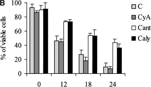 Fig. 7. Treatment of 32D cell with phosphatase inhibitors. / Viability of parental (A) and WT BAD-expressing (B) 32D cells treated with phosphatase inhibitors. Numbers of viable cells from triplicate wells were determined for each treatment at the indicated times after the removal of IL-3 by trypan blue exclusion. Representative of 3 independent experiments. Similar results were obtained in representative samples when apoptosis was evaluated by DNA content analysis in propidium iodide-stained nuclei. C, control; CyA, cyclosporin A; Cant, cantharidin; and Caly, calyculin.