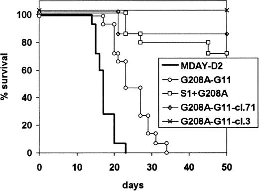 Fig. 7. Survival of mice injected with G208A-G11 transfectants. / Mice were injected with MDAY-D2 of cells transfected with the G208A mutant of the G11 protein (G208A-G11), coexpressing EGFP, both the S1 catalytic subunit of pertussis toxin and the G11 mutant (S1-G208A-G11), or clones 3 or 71 selected from the G208A-G11 transfectants for high GFP expression. The mice were killed when moribund. The combined results of 2 independent experiments are shown.