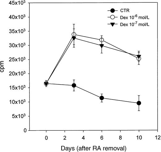 Fig. 1. Glucocorticoids are able to release LCLs from DAA-3 cells growth-arrested by RA. / DAA-3 cells were treated with 10−5 mol/L 13-cis-RA for 7 days and then recultured without RA in medium alone or supplemented with 2 different concentrations of Dex (10−6 and 10−7 mol/L). Proliferation was evaluated at different time-points by3H-thymidine uptake. The results of 1 representative experiment out of 3 are shown. Each point represents the mean plus or minus SD of values obtained from triplicate wells. Similar findings were obtained with HC.