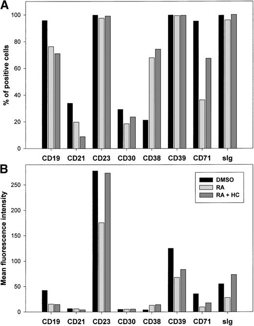 Fig. 2. Immunophenotypic profile of DAA-3 cells growth-arrested by RA and reversed by HC. / Cells were treated with 10−6 mol/L 13-cis-RA for 6 days and then replated either in medium alone or with 10−6 mol/L HC (indicated as RA + HC). Immunophenotype was evaluated after 7 days of culture, when cells exposed to HC fully recovered their proliferation. Data relative to the percentage of positive cells (A) and mean fluorescence intensity (B) are shown. The results of 1 representative experiment out of 3 are reported. Similar findings were observed with Dex.