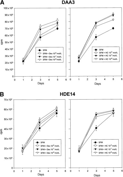 Fig. 3. Glucocorticoids enhance LCL proliferation. / Treatment with Dex (10−6 to 10−8mol/L) or HC (10−5 to 10−8 mol/L) induced a dose-dependent increase of 3H-thymidine uptake in DAA-3 and HDE-14 cells cultured in steroid-free medium (SFM). The results of 1 representative experiment out of 3 are shown. Each point represents the mean plus or minus SD of values obtained from triplicate wells.