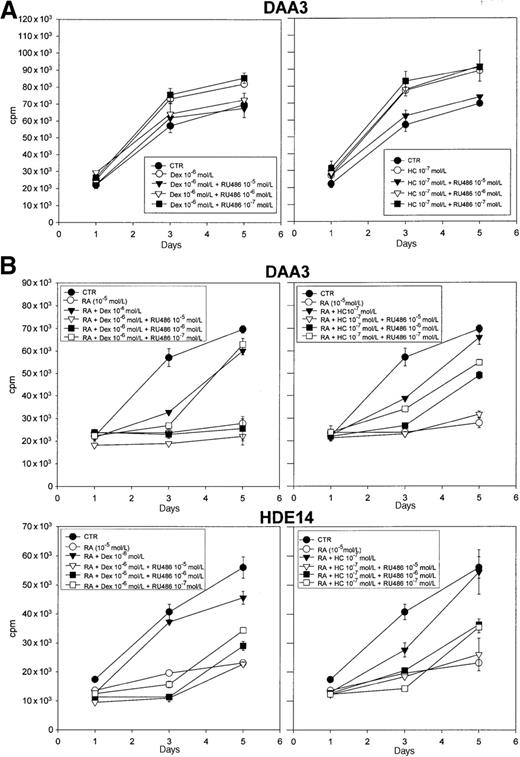 Fig. 5. The GR antagonist RU486 fully reversed the LCL growth-promoting effects and RA antagonism mediated by glucocorticoids. / (A) DAA-3 cells were incubated in SFM (CTR, control) for the indicated times with or without RU486 (from 10−5 to 10−7 mol/L) in the presence or absence of 10−6 mol/L Dex (left panel) or 10−7mol/L HC (right panel). (B) The panel depicts the effects of different concentrations of RU486 (from 10−5 to 10−7 mol/L) on the antagonistic activity exerted by 10−6 mol/L Dex (left panels) or 10−7 mol/L HC (right panels) against DAA-3 and HDE-14 cell growth inhibition induced by 10−5 mol/L 13-cis-RA. Proliferation was evaluated at different time-points by 3H-thymidine uptake. The results of 1 representative experiment out of 3 are shown. Each point represents the mean plus or minus SD of values obtained from triplicate wells.