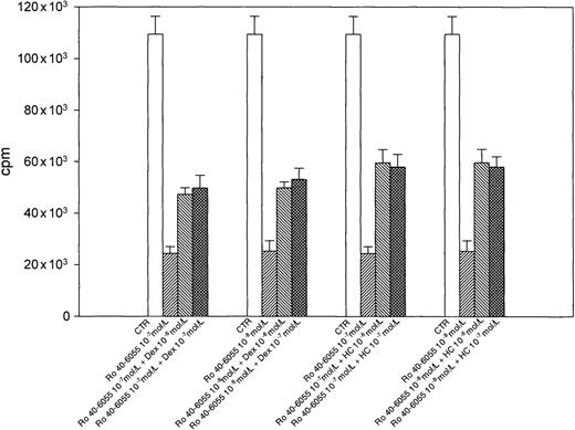 Fig. 6. Glucocorticoids antagonize LCL growth inhibition induced by the RAR selective agonist Ro 40-6055. / Concentrations of Dex and HC, ranging from 10−6 to 10−7 mol/L, efficiently antagonized the antiproliferative effects exerted by 10−7 and 10−8 mol/L Ro 40-6055 on DAA-3 LCLs. Cell proliferation was evaluated after 7 days in SFM alone (center). The results of 1 representative experiment out of 3 are shown. Each histogram represents the mean plus or minus SD of values obtained from triplicate wells.