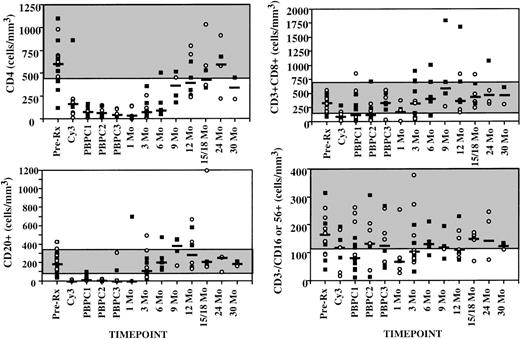 Fig. 1. Changes in peripheral blood lymphocyte subpopulations during sequential cycles of chemotherapy, PBPC infusions, and after completion of therapy. / The absolute number of each lymphocyte subset was determined using flow cytometry as described in “Materials and methods.” Samples were obtained at the time of maximal hematologic recovery from the preceding cycle of chemotherapy. Open circles represent patients who received unmanipulated PBPC grafts and filled squares represent patients who received CD34-selected/T-cell–depleted PBPC grafts. Shaded areas represent 95% confidence intervals for adult normal values as described in “Materials and methods.” Horizontal lines denote median values. The time points noted as 1 to 30 months represent time after completion of PBPC-supported chemotherapy. Patients received 1 to 3 PBPC cycles as detailed in Table 1. Pre-rx n = 15, Cy3 n = 8, PBPC1 n = 13, PBPC2 n = 8, PBPC3 n = 8, 1 month n = 5, 3 months n = 12, 6 months n = 5, 9 months n = 4, 12 months n = 8, 15 to 18 months n = 6, 24 months n = 4, and 30 months n = 2.