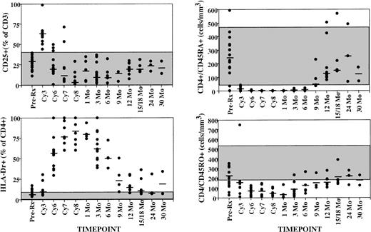 Fig. 2. Changes in peripheral blood T-cell and CD4+T-cell subsets during sequential cycles of chemotherapy, PBPC infusions, and after completion of therapy. / The absolute number of each subset was determined using flow cytometry as described in “Materials and methods.” Samples were obtained at the time of maximal hematologic recovery from the preceding cycle of chemotherapy. Shaded areas represent 95% confidence intervals for normal values as described in “Materials and methods.” Horizontal lines denote median values. The time points noted as 1 to 30 months represent time after completion of PBPC-supported chemotherapy. Patients received 1 to 3 PBPC cycles as detailed in Table 1. N values for each time point are shown in the Figure 1 legend.