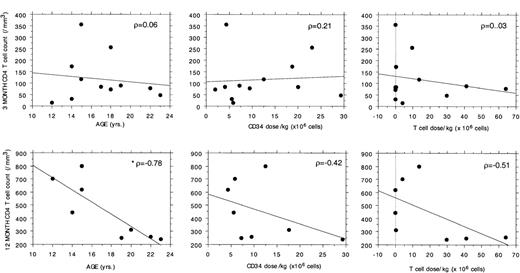 Fig. 3. Relationships between CD4+ T-cell regeneration at 3 months and 12 months of age, CD34+ cell numbers infused, and T-cell number infused at the time of PBPC-supported chemotherapy. / For patients who received multiple cycles of PBPC-supported chemotherapy, the mean CD34 and mean T-cell numbers received/cycle are shown. Statistical significance is observed only for the relationship between age and CD4+ T-cell count at 12 months (P = .039) using the Spearman correlation.
