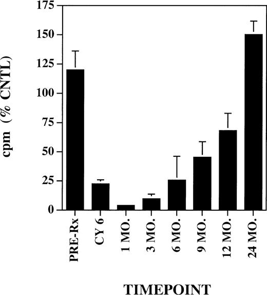Fig. 4. Proliferative responses of peripheral blood mononuclear cells to phytohemagglutinin during chemotherapy and after PBPC infusions as described in “Materials and methods.”. / Net proliferative responses as measured in cpm are expressed as a ratio compared with net proliferative response of PBMCs from a simultaneously studied healthy donor. Pre-rx n = 13, Cy6 n = 15, 1 month n = 9, 3 months n = 9, 6 months n = 3, 9 months n = 4, 12 months n = 4, and 24 months n = 2.