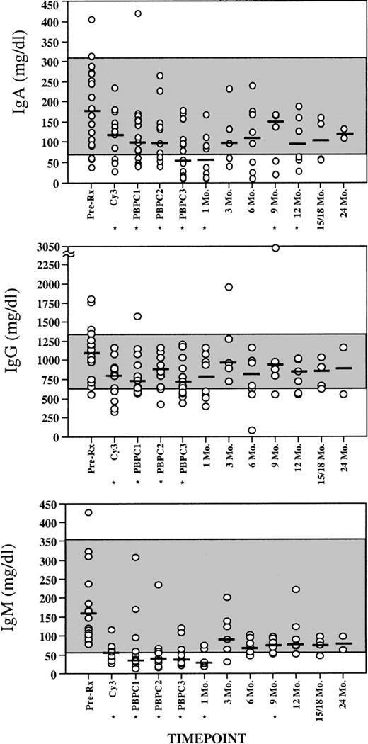 Fig. 5. Serum immunoglobulin levels during sequential cycles of chemotherapy, PBPC infusions, and after completion of therapy. / Shaded areas represent 95% confidence intervals for normal values. All available immunoglobulin levels from the initial cohort of 19 patients are shown. Evaluation of immunoglobulin levels was discontinued at the time of tumor recurrence, therefore these data points represent various, rather than consistent, subjects over time. Asterisks denote median values that are significantly reduced from baseline using the paired sign rank test (P < .05). The time points noted as 1 to 30 months represent time after completion of PBPC-supported chemotherapy. Patients received 1 to 3 PBPC cycles as detailed in Table1. Pre-rx n = 18, Cy3 n = 13, PBPC1 n = 15, PBPC2 n = 11, PBPC3 n = 11, 1 month n = 13, 3 months n = 8, 6 months n = 7, 9 months n = 8, 12 months n = 6, 15 to 18 months n = 4, and 24 months n = 2.