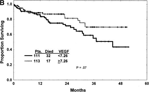 Fig. 1. Expression of VEGF protein in CLL and correlation with survival. / (A) Western blot analysis showed that the patterns of expression in most samples from patients with CLL were different from those seen in plasma and cells from patients with CML and AML. The VEGF protein expressed in CLL samples was mainly the 43-kd and 45-kd isoforms. Some samples expressed trace amounts of the 57-kd and 38-kd isoforms. (B) Patients with VEGF levels above the median had slightly better survival times (P = .07) when all patients with CLL were compared. (C) Higher levels of VEGF reflected better survival times in the subgroup of patients with low β2-M (good prognosis group). (D) High levels of VEGF correlated with better survival times in the subgroup of patients with early disease by Rai stages 0 to II.