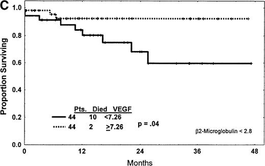 Fig. 1. Expression of VEGF protein in CLL and correlation with survival. / (A) Western blot analysis showed that the patterns of expression in most samples from patients with CLL were different from those seen in plasma and cells from patients with CML and AML. The VEGF protein expressed in CLL samples was mainly the 43-kd and 45-kd isoforms. Some samples expressed trace amounts of the 57-kd and 38-kd isoforms. (B) Patients with VEGF levels above the median had slightly better survival times (P = .07) when all patients with CLL were compared. (C) Higher levels of VEGF reflected better survival times in the subgroup of patients with low β2-M (good prognosis group). (D) High levels of VEGF correlated with better survival times in the subgroup of patients with early disease by Rai stages 0 to II.