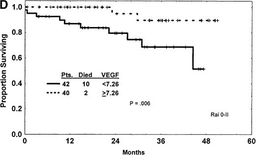 Fig. 1. Expression of VEGF protein in CLL and correlation with survival. / (A) Western blot analysis showed that the patterns of expression in most samples from patients with CLL were different from those seen in plasma and cells from patients with CML and AML. The VEGF protein expressed in CLL samples was mainly the 43-kd and 45-kd isoforms. Some samples expressed trace amounts of the 57-kd and 38-kd isoforms. (B) Patients with VEGF levels above the median had slightly better survival times (P = .07) when all patients with CLL were compared. (C) Higher levels of VEGF reflected better survival times in the subgroup of patients with low β2-M (good prognosis group). (D) High levels of VEGF correlated with better survival times in the subgroup of patients with early disease by Rai stages 0 to II.