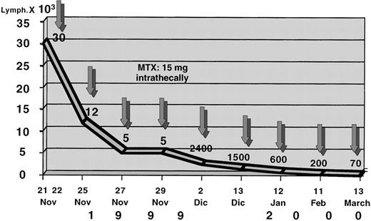 Fig. 2. Clearing of CSF lymphocytosis following serial intrathecal MTX.