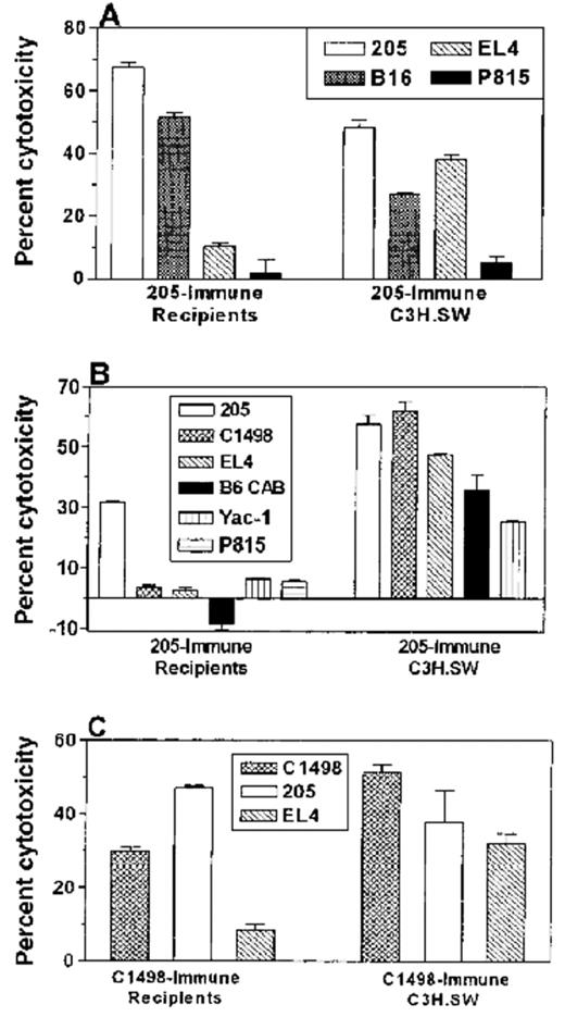 Fig. 8. Tumor immunization of BMT recipients increases antitumor cytolytic activity and induces limited alloreactivity compared to immune C3H.SW controls. / Three months (A) or 1 month (B, C) after BMT, C3H.SW→ B6 recipients were immunized twice with irradiated 205IL-2/TK cells (205-immune) or irradiated C1498 leukemia cells (C1498-immune) at a 1-week interval. Control C3H.SW donors were also immunized in an identical manner. Ten days after the 2nd vaccine, spleens were harvested, and spleen cells were stimulated for 4 days in vitro with irradiated 205 (A, B) or C1498 (C). A 51Cr-release assay was performed using targets specified in the legends. B6 CAB are C57BL/6 ConA lymphoblasts. A, B, and C represent independent experiments with different panels of targets; neither P815 nor Yac cells were used as targets in experiment C because other experiments had demonstrated little or no LAK or NK activity. Data shown are at an E:T ratio of 200:1, and each effector:target condition was performed in triplicate using splenocytes pooled from 2 or 3 mice.