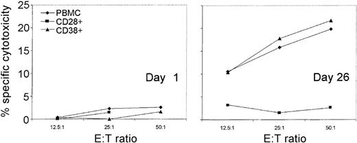 Fig. 6. Antigen-specific CTL are CD28− and CD38+. / For AIM subject AI-1, EBV-specific cytotoxicity by PBMC and selected CD28+ and CD38+ T cells, cultured overnight in 600 IU/mL IL-2, was measured against autologous B-LCL. No specific cytotoxicity above background was detected with freshly isolated PBMC effector cells (data not shown and Figure 5). No EBV-specific cytotoxicity was present in a preinfection sample (left) but was detectable in a 4-hour51Cr release assay 26 days after symptoms began in total PBMC (♦) and CD38+ PBMC (▴), but not in CD28+ PBMC (▪).