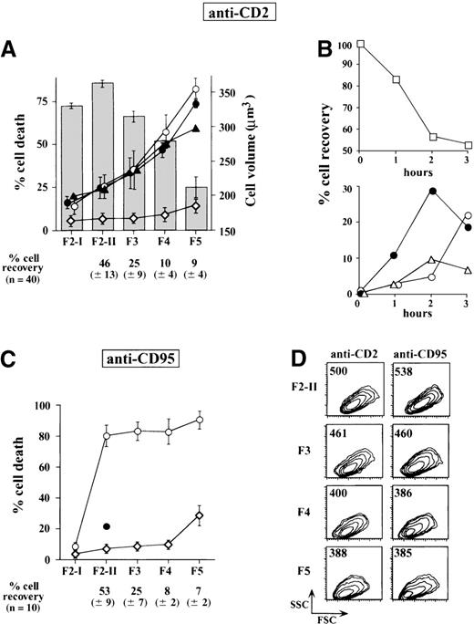 Fig. 1. Fractionation of T cells after apoptotic induction. / Activated T-cell populations exposed for 2 hours to CD2 or CD95 apoptotic induction and fractionated according to density on discontinuous Percoll gradients give rise to fractions progressively enriched in cells committed to apoptosis. (A) Homogeneous populations of large activated T cells (F2-I) obtained from the low buoyant density fractions of a first primary Percoll gradient were exposed for 2 hours to CD2 mAb (D66 +T111, 2 μg/mL) and were then fractionated again on secondary Percoll gradients to yield fractions F2-II, F3, F4, and F5 with decreasing cell volumes. Columns are mean cell volumes ± SD of determinations performed in 3 different experiments, as measured by using a Coulter counter and a channelyser. ⋄---⋄ indicates percent dead cells in the fractionated cell populations 2 hours after apoptotic induction, just after their recovery from the gradients, as assessed by trypan blue uptake and cell morphology (n = 40); ○---○, percent dead cells in fractionated cell populations replaced after washing in culture for 18 hours in IL-2 containing medium (n = 10); •---•, percent dead cells in cells exposed to 50 μmol/L BOC-D.fmk during apoptotic induction and during subsequent culture in IL-2 containing medium (n = 3); ▴---▴, percent dead cells similarly exposed to 50 μmol/L Z-VAD.fmk. Values are means ± SD. (B) Activated (F2-I) T cells exposed for various periods of time to anti-CD2 mAb. At each time point, the percentages of cells recovered in the F2-II (□---□), F3 (•---•), F4 (▵---▵), and F5 (○---○) Percoll fractions were estimated. It is seen that the percentages of F2-II cells progressively decreased within 2 hours, whereas the percentages of F3, and to a lesser extent, those of F4 and F5 cells concomitantly increased. After 3 hours, the percentages of F2-II cells were stabilized, but a further rise in F5 cells occurred at the expense of F3 and F4 cells. (C) Fractionation of F2-I cells treated for 2 hours with an anti-CD95 at 250 ng/mL (n = 10). Symbols are the same as in panel A. Cells treated in parallel with 50 μmol/L BOC-D.fmk did not shrink and were therefore recovered in majority in the low buoyant fraction (F2-II) of the secondary Percoll gradients (•). (D) Forward scatter (FSC) analysis showing the reduction of cell size from F2-II to F5. Numbers refer to the mean forward scatter. SSC, side scatter.