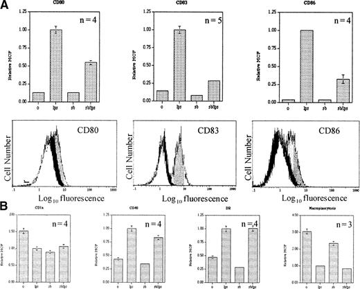 Fig. 3. Inhibition of LPS-induced up-regulation of CD80, CD83, and CD86. / Bar charts showing the expression of various cell surface markers on MoDCs. Immature MoDCs were split on day 7 of culture and exposed to either diluent control, LPS (100 ng/mL), SB203580 (40 μmol/L), or SB203580 together with LPS for 48 hours, before incubation with fluorochrome-conjugated antibodies directed against cell surface antigens and analysis using a flow cytometer. The data shown are the product of the percentage of cells expressing various cell surface antigens and the mean cell fluorescence of the whole population of cells under scrutiny. The value obtained for cells exposed to LPS alone has been normalized to 1. Error bars indicate the SEM. (A) The LPS-induced up-regulation of CD80, CD83, and CD86 is inhibited by the p38SAPK inhibitor SB203580. Representative single-parameter histograms show the expression of CD80, CD83, and CD86 by day-7 MoDCs 48 hours after the addition of LPS (shaded gray), SB203580 plus LPS (shaded black), or nothing (unshaded). (B) Inhibiting p38SAPK has little or no effect on the LPS-induced changes with regard to CD1a, CD40, HLA-DR, and macropinocytosis.