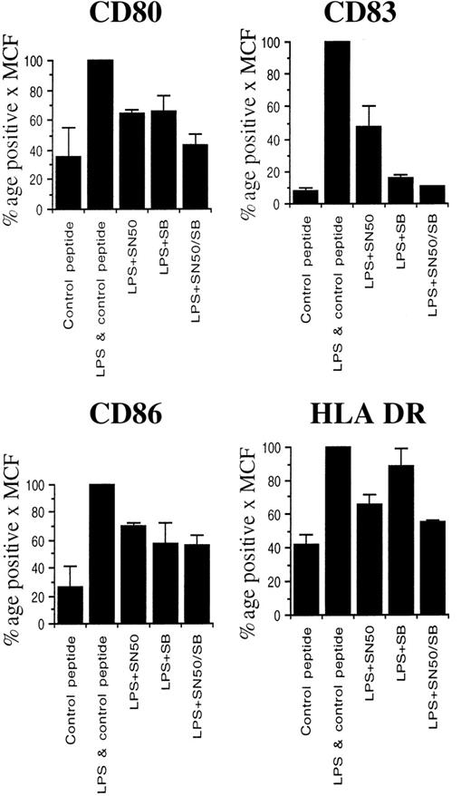 Fig. 6. The effect of inhibiting the NF-κB and/or p38SAPK pathways on the LPS-induced up-regulation of CD80, CD83, CD86, and HLA-DR. / Day-7 immature MoDCs were pretreated with either nothing, a cell-permeable peptide that inhibits NF-κB nuclear translocation (SN50 peptide; 50 μg/mL), the p38SAPK inhibitor SB203580 (40 μmol/L), or both for 2 hours before the addition of LPS (100 ng/mL) for 24 hours. Control cells were pretreated with a control peptide plus or minus LPS. The cell surface expression of CD80, CD83, CD86, and HLA-DR was then measured using the flow cytometer. Figures obtained are the product of the percentage of cells expressing the various cell surface antigens and the mean cell fluorescence of the whole population of cells under scrutiny. The value obtained for cells exposed to LPS alone has been normalized to 1. Mean ± SEM of 3 to 4 experiments is shown.