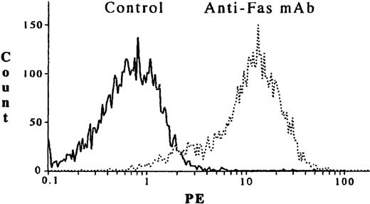 Fig. 1. MMB3.19 expression of cell-surface Fas. / MMB3.19 cells were stained with a biotinylated anti-Fas mAb or a biotinylated isotype control antibody, followed in both cases by staining with SA-PE.