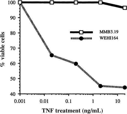 Fig. 4. MMB3.19 cell resistance to TNF-mediated cytotoxicity. / We cultured MMB3.19 (solid line) or WEHI164 (hatched line) cells in the presence of actinomycin D alone or actinomycin D and titrated amounts of TNF.