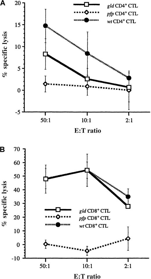 Fig. 7. Lysis of MMB3.19 target cells by in vitro restimulated CTLs. / (A) CD4-enriched lymph node cells from MMB3.19-primed wt,pfpo, and gld mice were restimulated in vitro with irradiated MMB3.19 cells in the presence of T-STIM. They were then used as effectors in a JAM assay with3H-TdR–labeled MMB3.19 target cells. (B) CD8-enriched splenocytes from MMB3.19-challenged wt,pfpo, and gld mice were restimulated in vitro with irradiated MMB3.19 cells in the presence of T-STIM. They were depleted of NK cells and CD4+ T cells prior to use as CTL effectors against 3H-TdR labeled MMB3.19 targets. The data are presented as the percentage of specific lysis plus or minus one standard deviation.