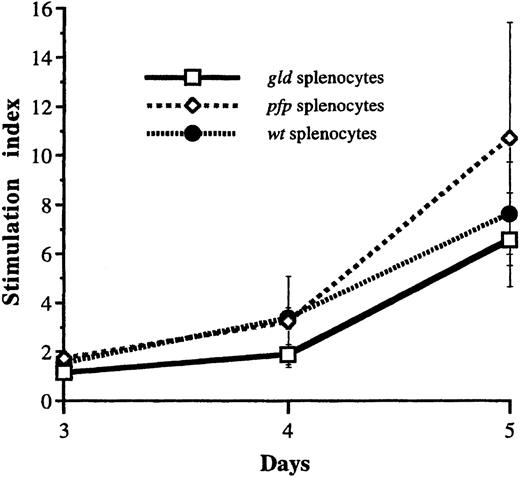 Fig. 8. Proliferation of leukemia-primed splenocytes in response to in vitro restimulation with MMB3.19 cells. / Tumor-primed wt, pfpo, andgld splenocytes were cultured with irradiated (30 Gy) MMB3.19 cells and assayed for their ability to incorporate 3H-TdR. Stimulation indices plus or minus SD were calculated based on the mean cpm of wells containing splenocytes and MMB3.19 cells to the mean cpm of background wells containing responder cells alone (day 5 cpm:gld, 7186; wt, 11 494; andpfpo, 3636). Wells with only irradiated MMB3.19 cells had incorporation of between 100 and 150 cpm.