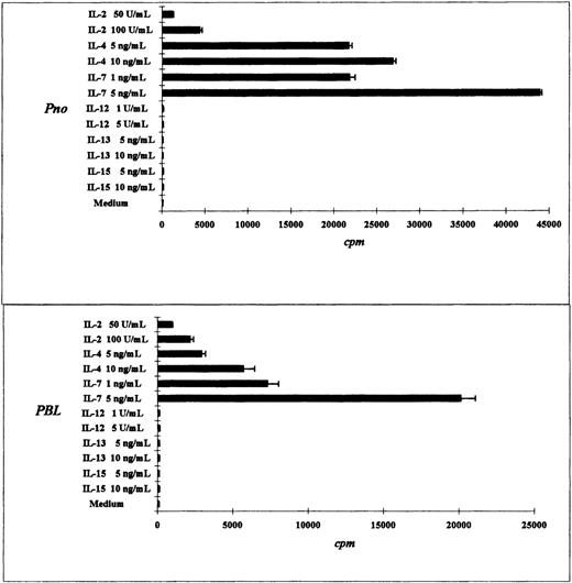 Fig. 3. Tumor T-cell line Pno and patient PBLs proliferated highly in response to IL-7 and IL-4. / The results are expressed as the mean cpm plus or minus SD for tritiated thymidine incorporation by 50 × 103 cells during the last 18 hours of a 3-day culture.