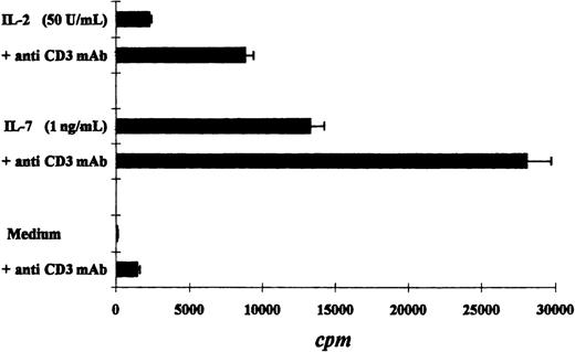 Fig. 4. Immobilized anti-CD3 mAbs increased cytokine-induced proliferative responses of the tumor T-cell line Pno. / The results are expressed as the mean cpm plus or minus SD.