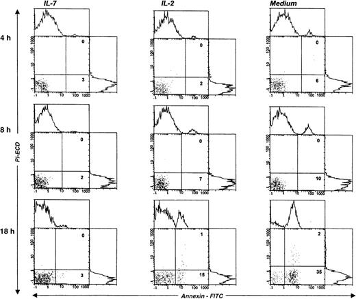 Fig. 5. IL-7 prevented spontaneous apoptosis of the tumor T-cell line Pno. / The staining of gated lymphocytes was done at various times of cell cultures, in complete medium with or without cytokines, and with annexin V (abscissa) and propidium iodide (PI) (ordinate). The percentage of apoptotic (annexin V+/PI−) and necrotic (annexin V+/PI+) cells are indicated in the corresponding square.