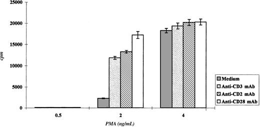 Fig. 7. Pno lymphocytes proliferated in response to CD2, CD3, and CD28 molecule stimulation. / The results are expressed as the mean cpm plus or minus SD.