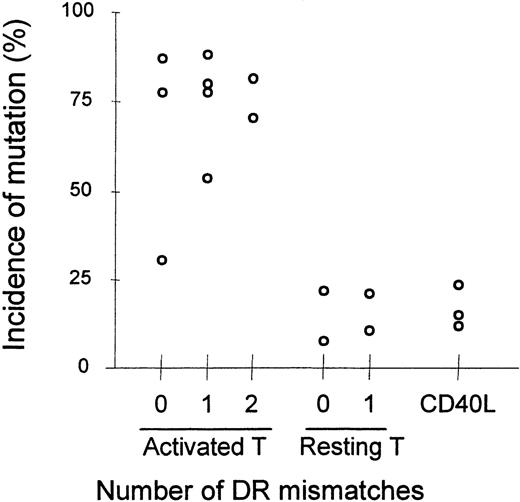Fig. 3. Incidence of somatically mutated VHtranscripts in lymphocyte cocultures of healthy subjects with disparate MHC loci. / Each data point represents the average of duplicate cultures. For each point, an average of 724 VH transcripts were analyzed (range 476-885, median 731). Accumulation of somatic mutation was assessed as in Figure 2.