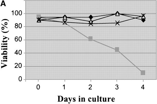 Fig. 1. Growth characteristics of BCR-ABL–transformed Baf/3 cells resistant to STI571. / (A) Cell viability assessed by trypan blue exclusion of Baf/BCR-ABL cells (⧫) and Baf/BCR-ABL cloned in 1 μmol/L STI571 (Baf/BCR-ABL-r1) (▪), treated (▵) or not treated (X) with 1 μmol/L STI571. (B) Cell proliferation of Baf/3 cells, Baf/BCR-ABL-s, and Baf/BCR-ABL-r1 under the effect of various concentrations of STI571, as assessed by MTS uptake. Results are expressed as the mean OD490 of quadruplicate cultures, which is directly proportional to the number of viable cells.